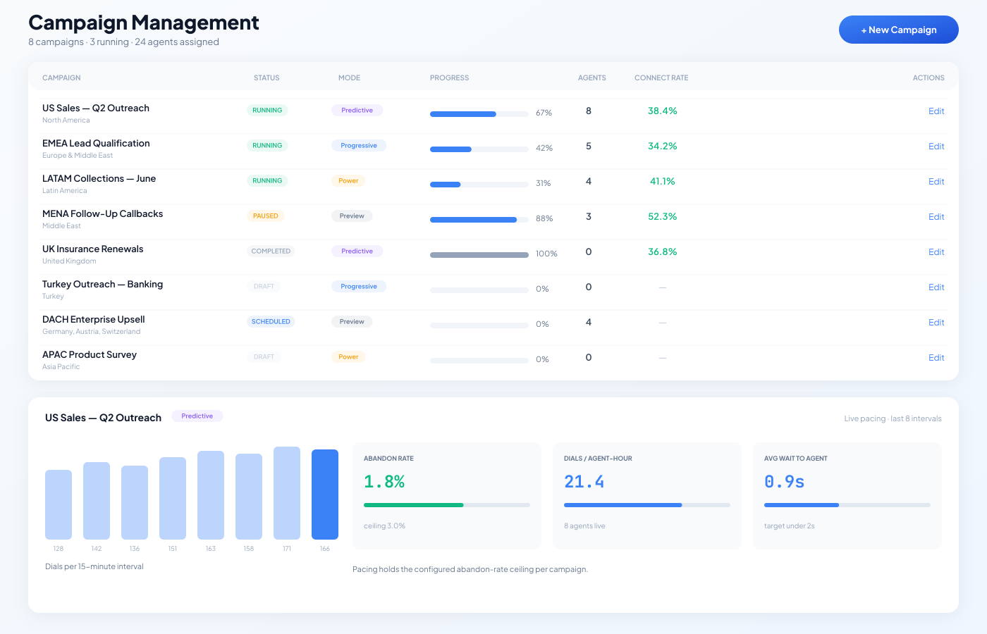 DialerBee campaigns view showing outbound campaigns with dialing mode, list progress, and connect metrics