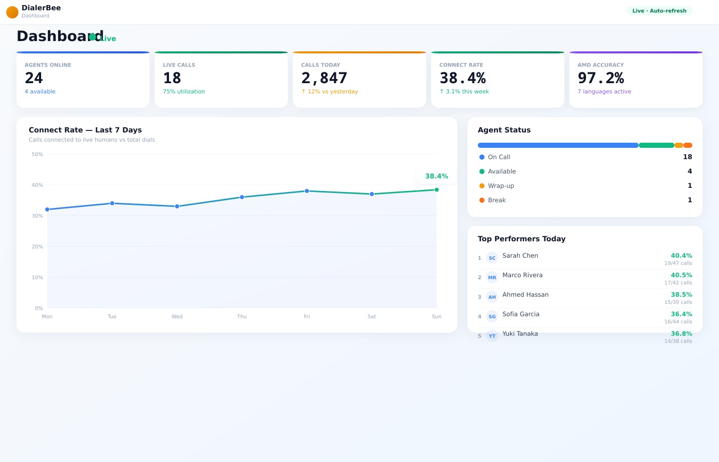 DialerBee admin dashboard with real-time KPIs, campaign metrics, and agent activity